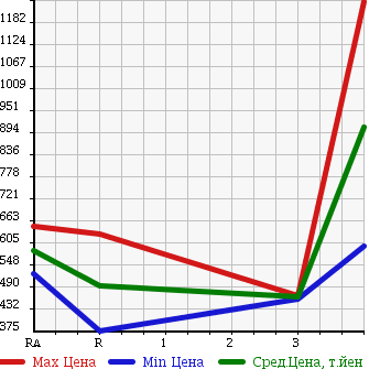 Аукционная статистика: График изменения цены TOYOTA Тойота  HIACE VAN Хайс Ван  2010 2000 TRH200V в зависимости от аукционных оценок