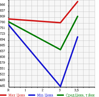 Аукционная статистика: График изменения цены TOYOTA Тойота  HIACE VAN Хайс Ван  2011 2000 TRH200V в зависимости от аукционных оценок