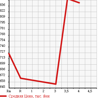 Аукционная статистика: График изменения цены TOYOTA Тойота  HIACE VAN Хайс Ван  2012 2000 TRH200V в зависимости от аукционных оценок