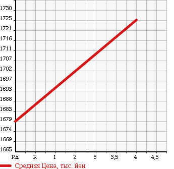 Аукционная статистика: График изменения цены TOYOTA Тойота  HIACE VAN Хайс Ван  2017 2000 TRH200V в зависимости от аукционных оценок