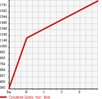 Аукционная статистика: График изменения цены TOYOTA Тойота  HIACE VAN Хайс Ван  2010 2000 TRH200V CHILLING REFRIGERATOR в зависимости от аукционных оценок