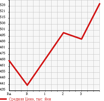 Аукционная статистика: График изменения цены TOYOTA Тойота  HIACE VAN Хайс Ван  2004 2000 TRH200V DX в зависимости от аукционных оценок