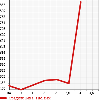 Аукционная статистика: График изменения цены TOYOTA Тойота  HIACE VAN Хайс Ван  2005 2000 TRH200V DX в зависимости от аукционных оценок