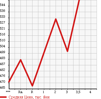 Аукционная статистика: График изменения цены TOYOTA Тойота  HIACE VAN Хайс Ван  2006 2000 TRH200V DX в зависимости от аукционных оценок