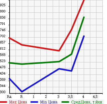 Аукционная статистика: График изменения цены TOYOTA Тойота  HIACE VAN Хайс Ван  2010 2000 TRH200V DX в зависимости от аукционных оценок