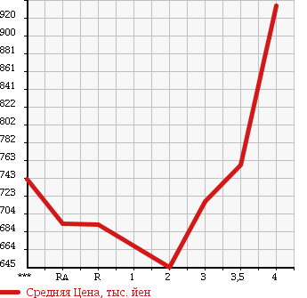 Аукционная статистика: График изменения цены TOYOTA Тойота  HIACE VAN Хайс Ван  2012 2000 TRH200V DX в зависимости от аукционных оценок