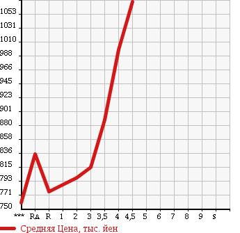 Аукционная статистика: График изменения цены TOYOTA Тойота  HIACE VAN Хайс Ван  2013 2000 TRH200V DX в зависимости от аукционных оценок
