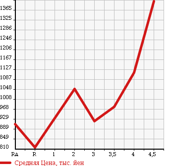 Аукционная статистика: График изменения цены TOYOTA Тойота  HIACE VAN Хайс Ван  2014 2000 TRH200V DX в зависимости от аукционных оценок