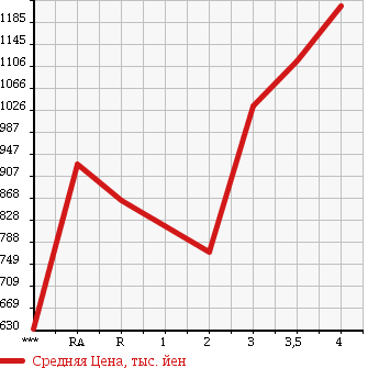 Аукционная статистика: График изменения цены TOYOTA Тойота  HIACE VAN Хайс Ван  2015 2000 TRH200V DX в зависимости от аукционных оценок