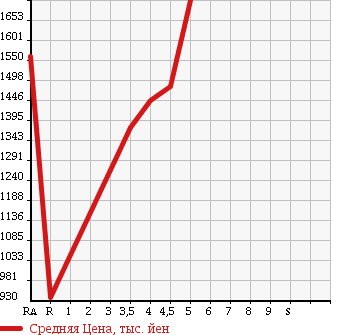 Аукционная статистика: График изменения цены TOYOTA Тойота  HIACE VAN Хайс Ван  2016 2000 TRH200V DX в зависимости от аукционных оценок