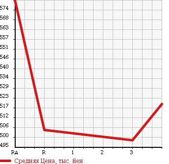 Аукционная статистика: График изменения цены TOYOTA Тойота  HIACE VAN Хайс Ван  2007 2000 TRH200V DX GL PACKAGE в зависимости от аукционных оценок