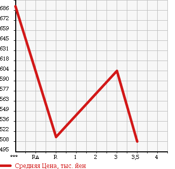 Аукционная статистика: График изменения цены TOYOTA Тойота  HIACE VAN Хайс Ван  2008 2000 TRH200V DX GL PACKAGE в зависимости от аукционных оценок