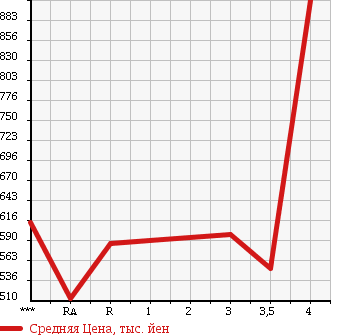 Аукционная статистика: График изменения цены TOYOTA Тойота  HIACE VAN Хайс Ван  2010 2000 TRH200V DX GL PACKAGE в зависимости от аукционных оценок