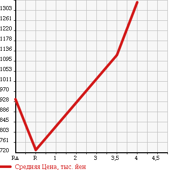 Аукционная статистика: График изменения цены TOYOTA Тойота  HIACE VAN Хайс Ван  2014 2000 TRH200V DX GL PACKAGE в зависимости от аукционных оценок