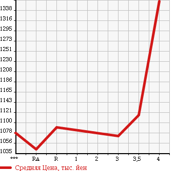 Аукционная статистика: График изменения цены TOYOTA Тойота  HIACE VAN Хайс Ван  2015 2000 TRH200V DX GL PACKAGE в зависимости от аукционных оценок
