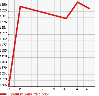 Аукционная статистика: График изменения цены TOYOTA Тойота  HIACE VAN Хайс Ван  2016 2000 TRH200V DX GL PACKAGE в зависимости от аукционных оценок