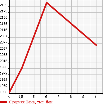 Аукционная статистика: График изменения цены TOYOTA Тойота  HIACE VAN Хайс Ван  2018 2000 TRH200V DX GL PACKAGE в зависимости от аукционных оценок