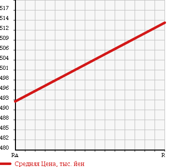 Аукционная статистика: График изменения цены TOYOTA Тойота  HIACE VAN Хайс Ван  2006 2000 TRH200V DX J/L в зависимости от аукционных оценок
