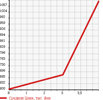 Аукционная статистика: График изменения цены TOYOTA Тойота  HIACE VAN Хайс Ван  2013 2000 TRH200V DX J/L в зависимости от аукционных оценок