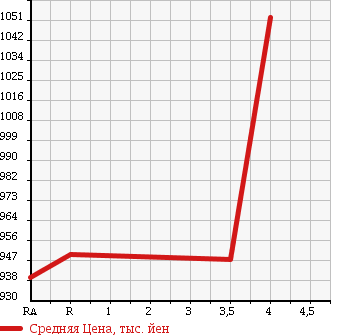 Аукционная статистика: График изменения цены TOYOTA Тойота  HIACE VAN Хайс Ван  2014 2000 TRH200V DX J/L в зависимости от аукционных оценок