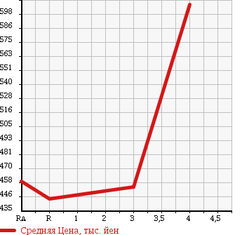 Аукционная статистика: График изменения цены TOYOTA Тойота  HIACE VAN Хайс Ван  2006 2000 TRH200V DX JUSTLOW в зависимости от аукционных оценок