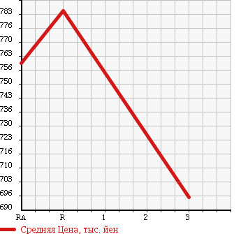 Аукционная статистика: График изменения цены TOYOTA Тойота  HIACE VAN Хайс Ван  2011 2000 TRH200V DX JUSTLOW в зависимости от аукционных оценок