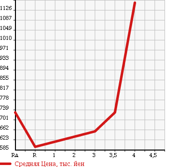 Аукционная статистика: График изменения цены TOYOTA Тойота  HIACE VAN Хайс Ван  2012 2000 TRH200V DX JUSTLOW в зависимости от аукционных оценок