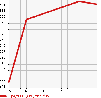 Аукционная статистика: График изменения цены TOYOTA Тойота  HIACE VAN Хайс Ван  2013 2000 TRH200V DX JUSTLOW в зависимости от аукционных оценок