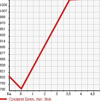 Аукционная статистика: График изменения цены TOYOTA Тойота  HIACE VAN Хайс Ван  2014 2000 TRH200V DX JUSTLOW в зависимости от аукционных оценок