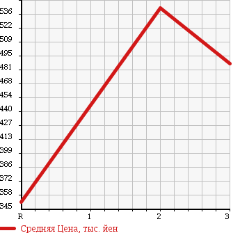Аукционная статистика: График изменения цены TOYOTA Тойота  HIACE VAN Хайс Ван  2007 2000 TRH200V DX LONG в зависимости от аукционных оценок