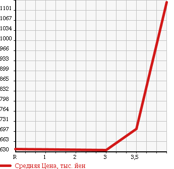 Аукционная статистика: График изменения цены TOYOTA Тойота  HIACE VAN Хайс Ван  2012 2000 TRH200V DX LONG в зависимости от аукционных оценок
