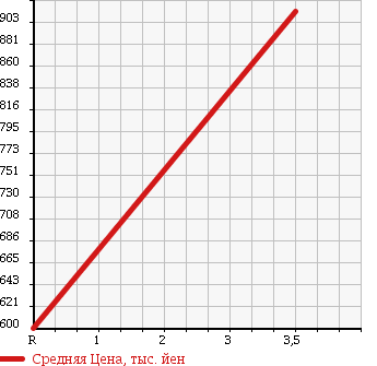 Аукционная статистика: График изменения цены TOYOTA Тойота  HIACE VAN Хайс Ван  2011 2000 TRH200V L DX в зависимости от аукционных оценок