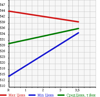 Аукционная статистика: График изменения цены TOYOTA Тойота  HIACE VAN Хайс Ван  2005 2000 TRH200V L SUPER GL в зависимости от аукционных оценок
