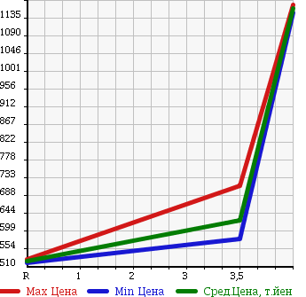 Аукционная статистика: График изменения цены TOYOTA Тойота  HIACE VAN Хайс Ван  2007 2000 TRH200V L SUPER GL в зависимости от аукционных оценок