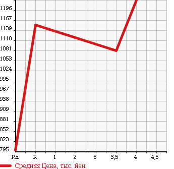 Аукционная статистика: График изменения цены TOYOTA Тойота  HIACE VAN Хайс Ван  2010 2000 TRH200V L SUPER GL в зависимости от аукционных оценок
