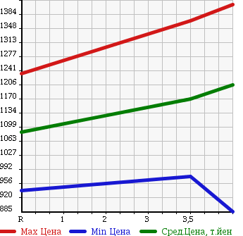Аукционная статистика: График изменения цены TOYOTA Тойота  HIACE VAN Хайс Ван  2011 2000 TRH200V L SUPER GL в зависимости от аукционных оценок