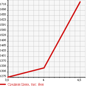 Аукционная статистика: График изменения цены TOYOTA Тойота  HIACE VAN Хайс Ван  2012 2000 TRH200V L SUPER GL в зависимости от аукционных оценок