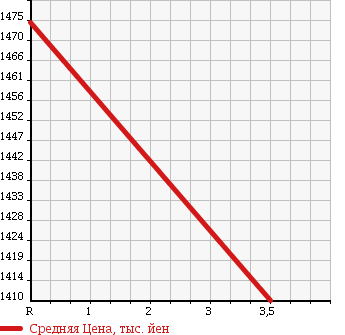 Аукционная статистика: График изменения цены TOYOTA Тойота  HIACE VAN Хайс Ван  2014 2000 TRH200V L SUPER GL в зависимости от аукционных оценок