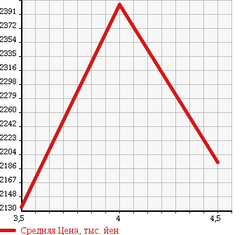Аукционная статистика: График изменения цены TOYOTA Тойота  HIACE VAN Хайс Ван  2017 2000 TRH200V L SUPER GL DARK PRIME в зависимости от аукционных оценок
