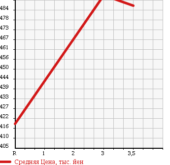 Аукционная статистика: График изменения цены TOYOTA Тойота  HIACE VAN Хайс Ван  2004 2000 TRH200V LONG DX в зависимости от аукционных оценок