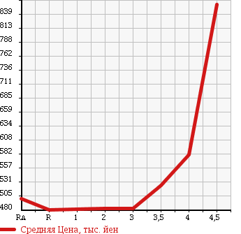 Аукционная статистика: График изменения цены TOYOTA Тойота  HIACE VAN Хайс Ван  2005 2000 TRH200V LONG DX в зависимости от аукционных оценок