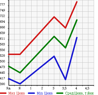 Аукционная статистика: График изменения цены TOYOTA Тойота  HIACE VAN Хайс Ван  2008 2000 TRH200V LONG DX в зависимости от аукционных оценок