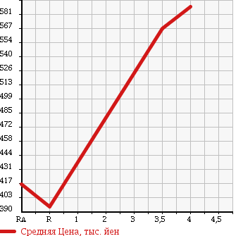 Аукционная статистика: График изменения цены TOYOTA Тойота  HIACE VAN Хайс Ван  2009 2000 TRH200V LONG DX в зависимости от аукционных оценок