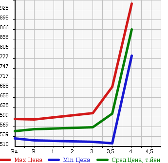 Аукционная статистика: График изменения цены TOYOTA Тойота  HIACE VAN Хайс Ван  2010 2000 TRH200V LONG DX в зависимости от аукционных оценок
