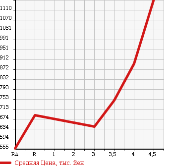 Аукционная статистика: График изменения цены TOYOTA Тойота  HIACE VAN Хайс Ван  2012 2000 TRH200V LONG DX в зависимости от аукционных оценок