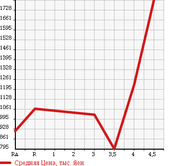 Аукционная статистика: График изменения цены TOYOTA Тойота  HIACE VAN Хайс Ван  2015 2000 TRH200V LONG DX в зависимости от аукционных оценок