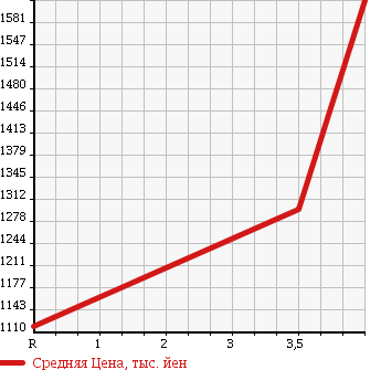 Аукционная статистика: График изменения цены TOYOTA Тойота  HIACE VAN Хайс Ван  2016 2000 TRH200V LONG DX в зависимости от аукционных оценок
