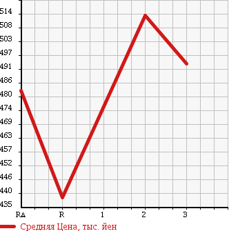 Аукционная статистика: График изменения цены TOYOTA Тойота  HIACE VAN Хайс Ван  2008 2000 TRH200V LONG DX GL PACKAGE в зависимости от аукционных оценок