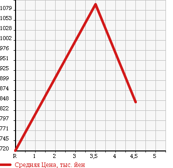 Аукционная статистика: График изменения цены TOYOTA Тойота  HIACE VAN Хайс Ван  2012 2000 TRH200V LONG DX GL PACKAGE в зависимости от аукционных оценок