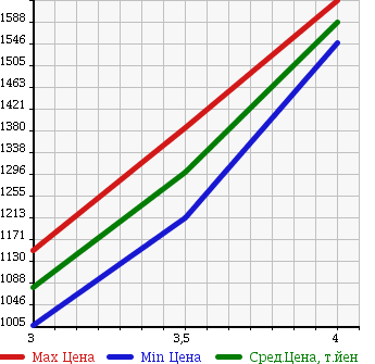 Аукционная статистика: График изменения цены TOYOTA Тойота  HIACE VAN Хайс Ван  2015 2000 TRH200V LONG DX GL PACKAGE в зависимости от аукционных оценок
